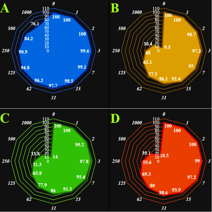 The anti-human breast cancer properties (Cell viability (%)) of gold nanoparticles (Concentrations of 0–1000 µg/mL) against normal (HUVEC: A) and human breast cancer (ZR-75–30 (A), T47D (B), and ZR-75–30 (C)) cell lines. The numbers indicate the percents of cell viability in the concentrations of 0–1000 μg/mL of gold nanoparticles against several human breast cancer cell lines.