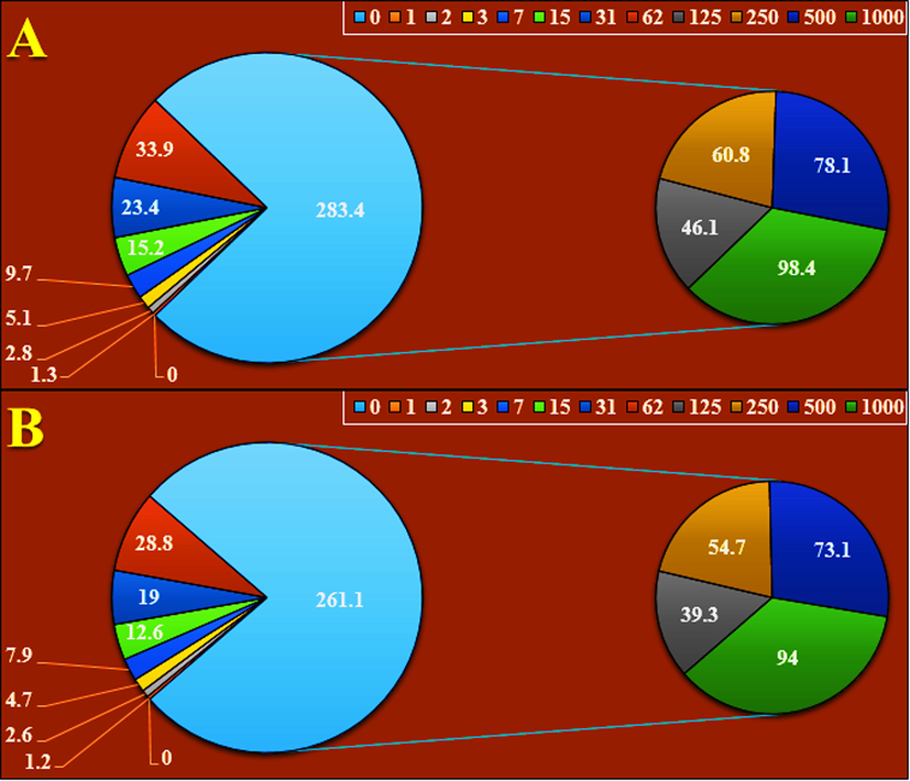 The antioxidant properties of gold nanoparticles (A) and BHT (B) against DPPH. The numbers indicate the percents of free radical (DPPH) inhibition in the concentrations of 0–1000 μg/mL of gold nanoparticles (A) and BHT (B).