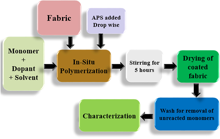 Flow diagram of preparing conducting textiles.