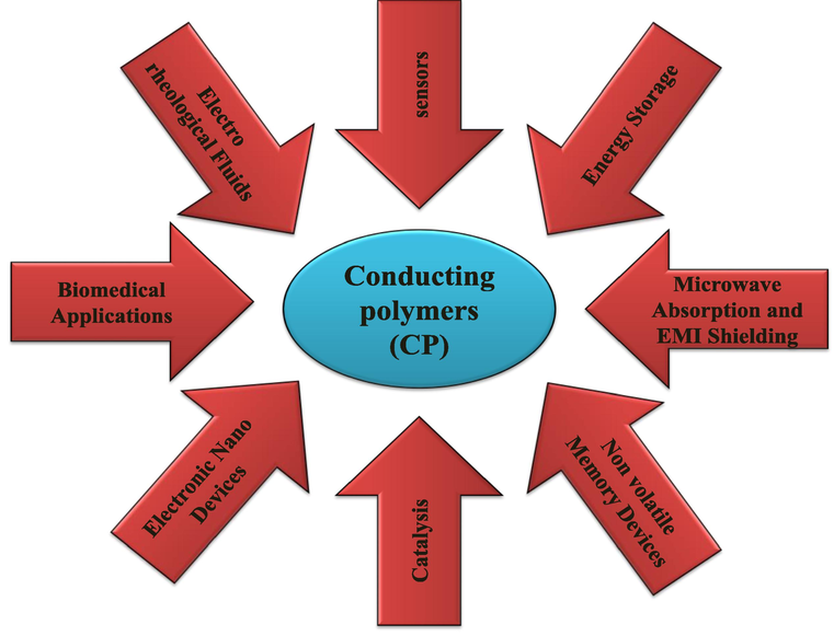 Applications of conducting polymers.
