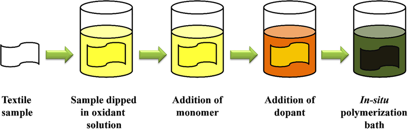 In situ polymerization method.