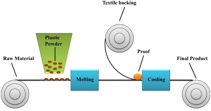 Two-step polymerization method.