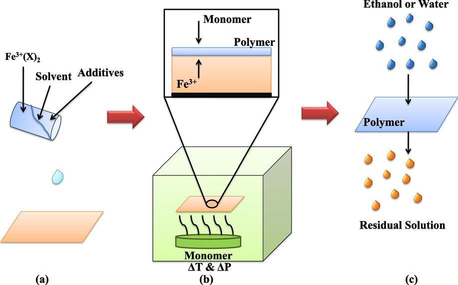 Chemical Vapor Deposition.