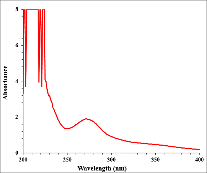 UV–Vis analysis of FeNPs.