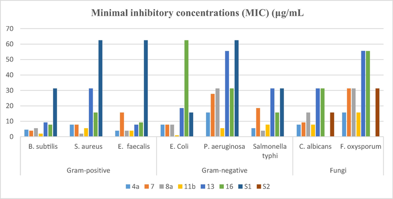 Minimum inhibitory concentrations (MIC) (µg/mL) of most active 3-hydrazono-quinoxaline derivatives against pathogenic microbes.