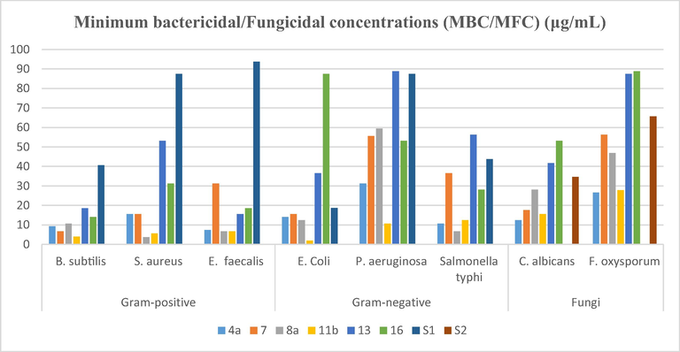 Minimum bactericidal/fungicidal concentrations MBC/MFC (µg/mL) of highest activity of synthesized compounds against pathogenic microbes.
