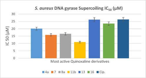 Determination of the S. aureus DNA gyrase inhibitory activity of the most active quinoxaline derivatives.