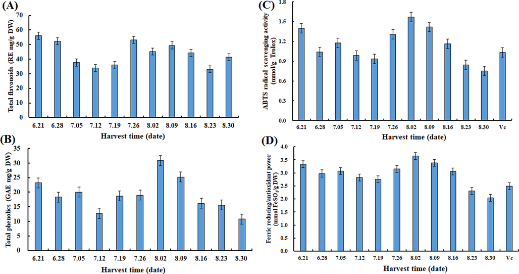 Changes in the total flavonoid contents (A), total phenolic contents (B), ABTS radical scavenging activities (C) and FRAP (D) of HMLF at different harvest time.