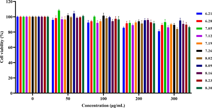 Cytotoxic effect of HMLF crude extract at different harvest time on the cell viability of RAW264.7 cells. The cells were treated with different concentrations of HMLF crude extract (50–300 μg/mL) and the viability was measured by MTT assay. The results are presented as mean ± S.D, and the experiments were repeated as triplicates.