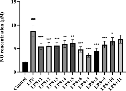 Effect of HMLF crude extract at different harvest time on the NO production in LPS-induced RAW264.7 cells. The results are presented as mean ± S.D, and the experiments were repeated as triplicates. LPS+, LPS-induced HMLF crude extract at different harvest time; 1, 6.21 (June, 21th); 2, 6.28 (June, 28th); 3, 7.05 (July, 5th); 4, 7.12 (July, 12th); 5, 7.19 (July, 19th); 6, 7.26 (July, 26th); 7, 8.02 (August, 2th); 8, 8.09 (August, 9th); 9, 8.16 (August, 16th); 10, 8.23 (August, 23th); 11, 8.30 (August, 30th). ###p < 0.001 compared with the control group. *p < 0.05, **p < 0.01 and ***p < 0.001 compared with the HMLF crude extract-treated group.