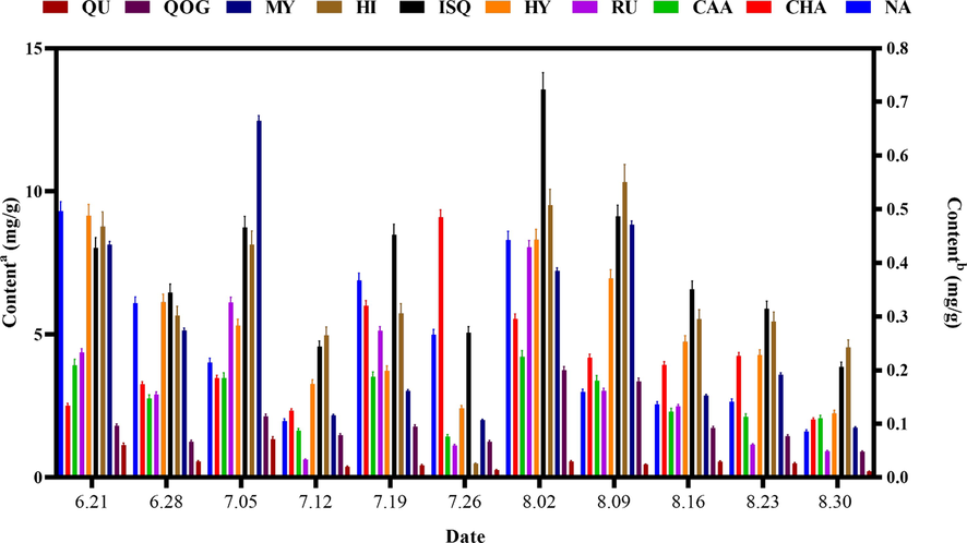 The contents of ten active compounds in HMLF samples at different harvest time. a The content of HY, ISQ, HI, QOG and QU; b The content of NA, CHA, CAA, RU and MY.