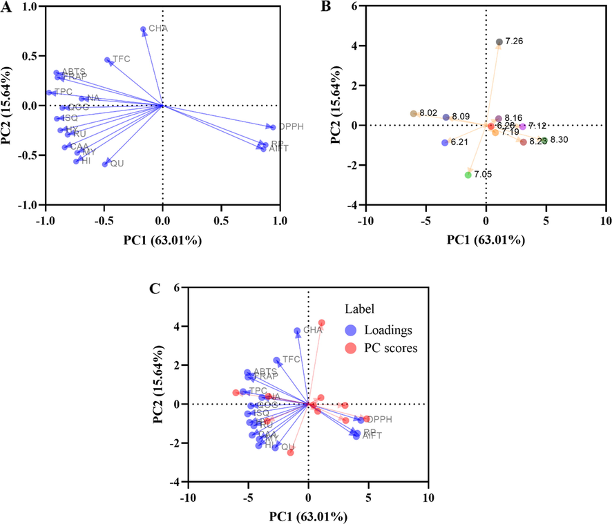 Principal component analysis loading plot of TFC, TPC, antioxidant activity and active compounds from different harvest time HMLF samples (A), Principal component analysis score plot of different harvest time HMLF samples (B), Principal component analysis Biplot of different harvest time HMLF samples (C). RP, reducing power; AIFT, anti-inflammatory activity; TFC, total flavonoids content; TPC, total phenolics content; NA, neochlorogenic acid; CHA, chlorogenic acid; CAA, caffeic acid; RU, rutin; HY, hyperin; ISQ, isoquercetin; HI, hibifolin; MY, myricetin; QOG, quercetin–3′–O–glucoside; QU, quercetin.