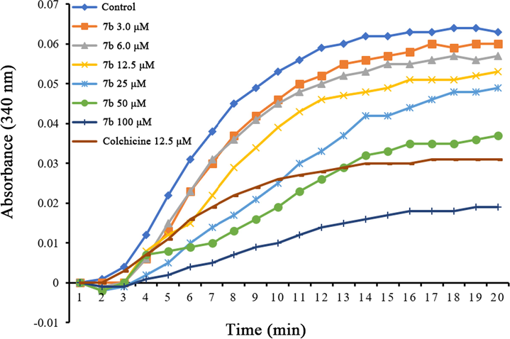 Effect of compound 7b on the in vitro tubulin polymerization. Purified tubulin protein and GTP in a reaction buffer incubated at 37 °C in the presence of 7b (3.0, 6.0, 12.5, 25, 50, and 100 μM), colchicine (12.5 μM) or vehicle (DMSO). Tubulin polymerization reaction was monitored at OD 340 nm every minute at 37 °C over a 20 min period.