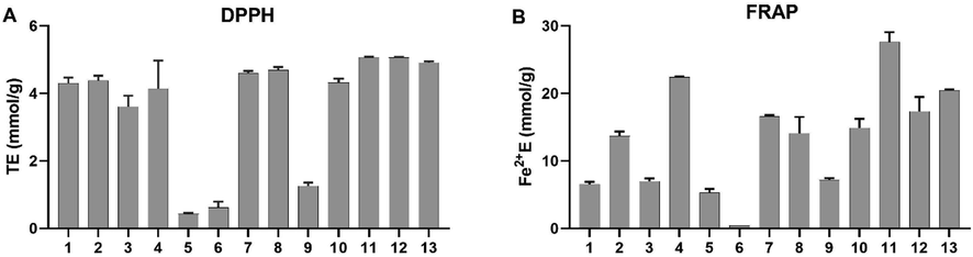 (A) DPPH radical scavenging activities of compounds 1–13, expressed as mmol of trolox equivalents (TE) per g of sample. (B) Ferric reducing antioxidant activities of compounds 1–13, expressed as mmol of FeSO4 equivalents (Fe2+E) per g of sample. All data were expressed as mean ± SD (n = 3).