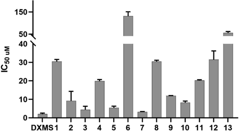 Anti-inflammatory activities of compounds 1–13 and dexamethasone, expressed as IC50 value. All data were expressed as mean ± SD (n = 3).
