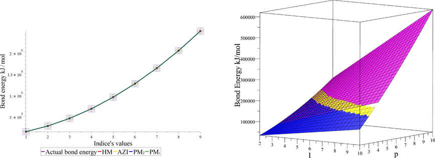 Graphical comparisons of actual and estimated values of E b for quadratic regression estimators.
