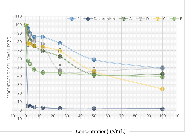 Percentage of cell viability of MCF-7against different doses of compounds. Each value represents the mean ± SD from three separate experiments.
