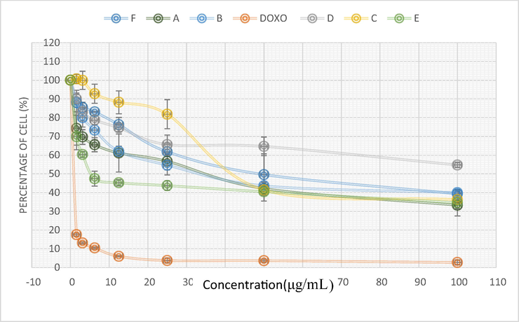 Percentage of cell viability of MDA-MD-231 against different doses of compounds. Each value represents the mean ± SD from three separate experiments.