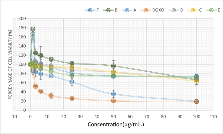 Percentage of cell viability of NIH/3T3 against different doses compounds. Each value represents the mean ± SD from three separate experiments.