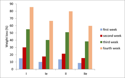 The biodegradability of fabricated hydrogels I, Ie, II, and IIe.