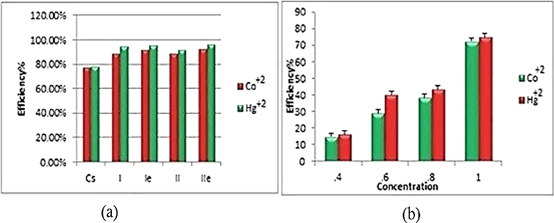 (a) Efficiency of fabricated hydrogels Cs, I, Ie, II, and IIe for metal ions uptake at 10 h, (b) Efficiency of hydrogel IIe on initial metal ions concentration.