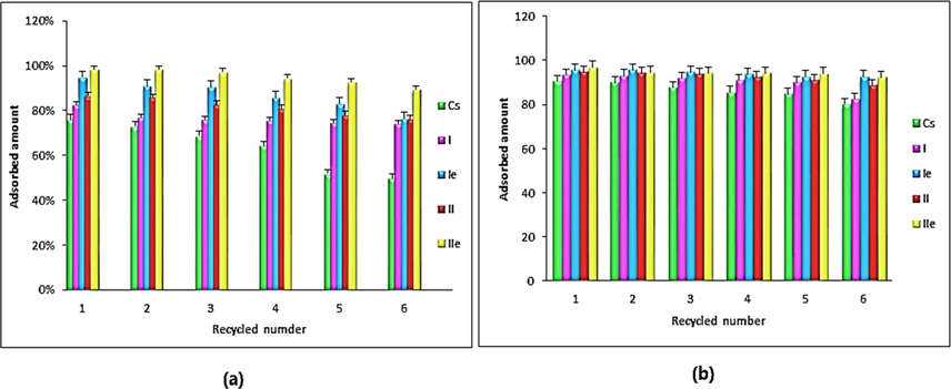 The adsorption amount of (a) Co+2 ion, (b) Hg+2 ion for fabricated hydrogels Cs, I, Ie, II, and IIe.