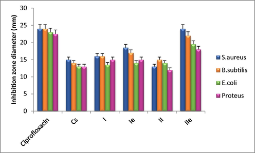 Bacterial Inhibition Zone of fabricated hydrogels Cs, I, Ie, II, IIe and Ciprofloxacin.