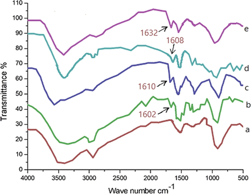 FTIR spectra of fabricated hydrogels (a) Cs, (b) I, (c) Ie, (d) II and (e) IIe.