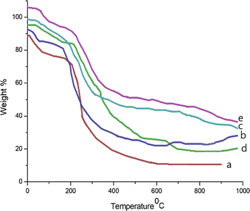 TGA of fabricated hydrogels (a) Cs, (b) I, (c) Ie, (d) II and (e) IIe.