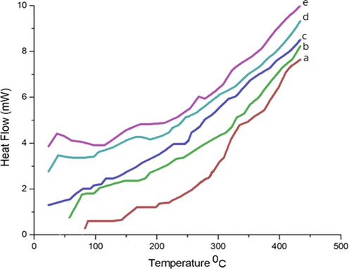 DSC of fabricated hydrogels (a) Cs, (b) I, (c) Ie, (d) II and (e) IIe.