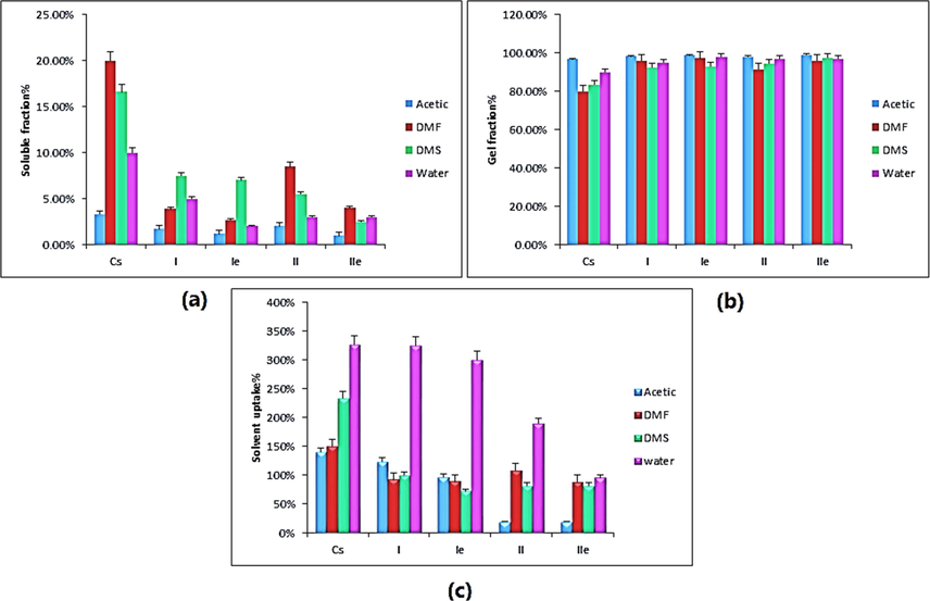 (a) Soluble fraction (b) Gel fraction (c) Solvent uptake of fabricated hydrogels Cs, I, Ie, II and IIe.