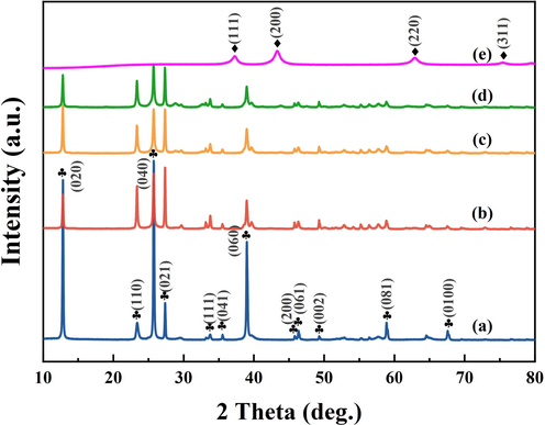 XRD patterns of (a) α-MoO3, (b) 1% NiO/α-MoO3, (c) 3% NiO/α-MoO3, (d) 5% NiO/α-MoO3 and (e) NiO.