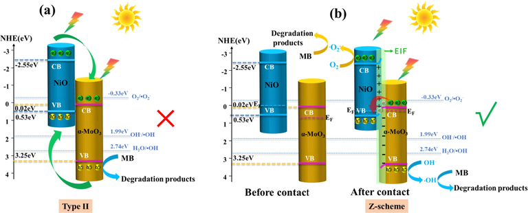 Two models of charge migration for NiO/α-MoO3 p-n heterojunction: (a) traditional heterojunction-type II (b) and Z-scheme type.