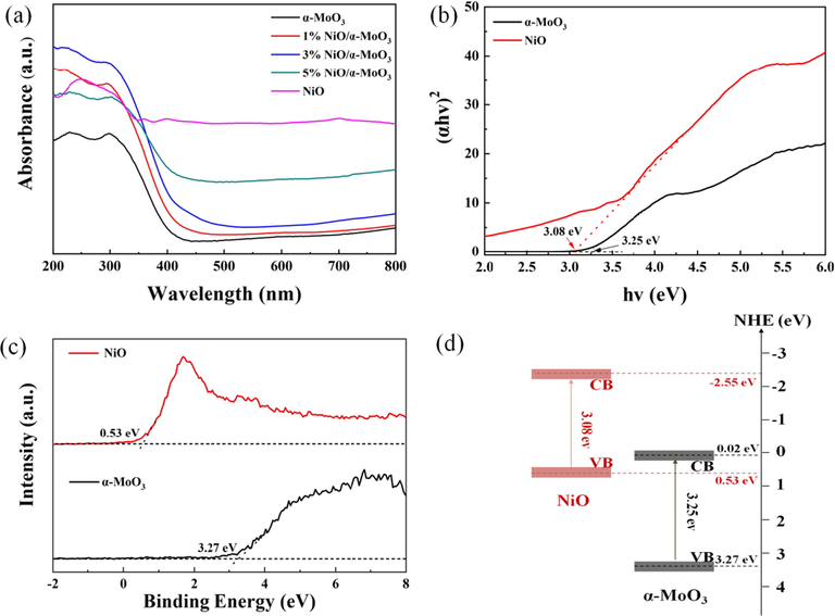(a) UV–vis DRS of α-MoO3, NiO and a series of NiO/α-MoO3 heterojunctions; (b) Eg values of α-MoO3 and NiO; (c) XPS valence band spectrum for α-MoO3 and NiO. (d) The band structure diagrams of α-MoO3 and NiO.