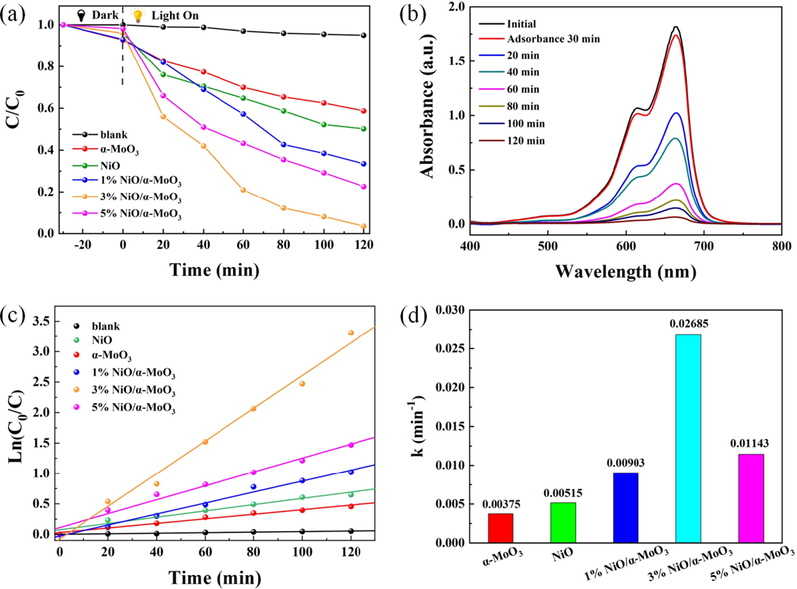 (a) Photodegradation efficiency of MB over various photocatalysts; (b) Absorption spectra of MB with time using 3% NiO/α-MoO3; (c) The pseudo-first-order reaction kinetics and (d) apparent rate constants of the photocatalysts for MB degradation.