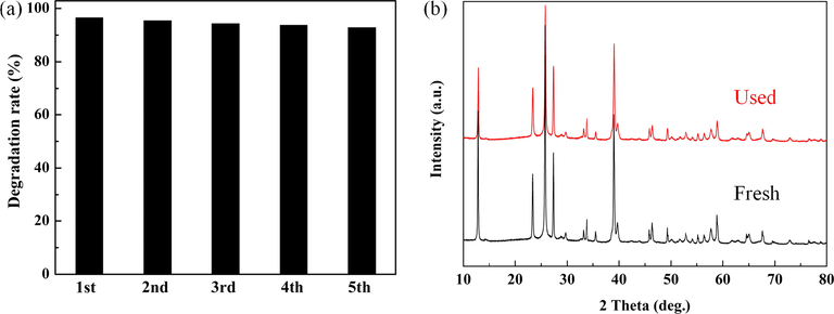 (a) Cycling runs of 3% NiO/α-MoO3 heterojunction for photodegradation of MB; (b) XRD patterns of 3% NiO/α-MoO3 before and after 5 runs.