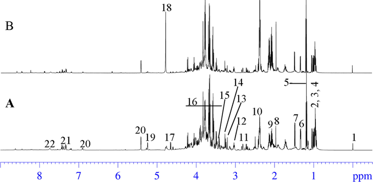 Representative 1H NMR spectra from organic super light (A) and conventional super light (B) soy sauce samples. Peaks: 1, TSP; 2, Isoleucine; 3, Leucine; 4, Valine; 5, Threonine; 6, Alanine; 7, Lactate; 8, Acetate; 9, Glutamate; 10, Methionine; 11, Aspartate; 12, γ-amino butyric acid; 13, Choline; 14, Glucose; 15, ß-glucose; 16, Glucose & aliphatic region; 17, ß-glucose; 18, Solvent (H2O); 19, α-glucose; 20, Fumarate; 21, Tyrosine; 22, Phenylalanine; 23, Formate.