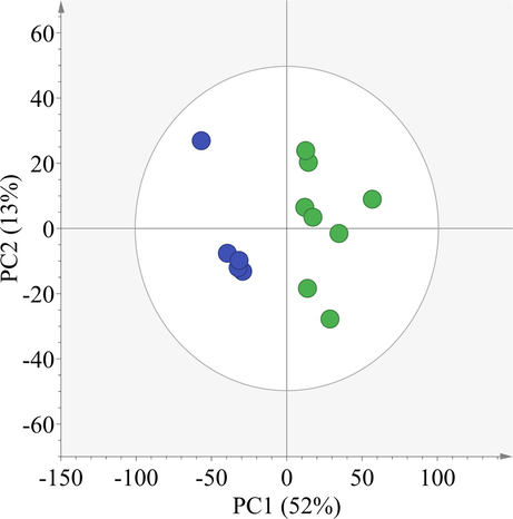 PCA score scatter plot showing complete separation among organic super light (Green circles) and conventional super light soy sauce samples (Blue circles).