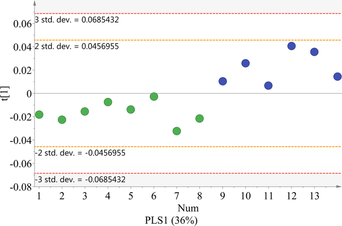 PLS-DA score scatter plot showing further clarified separation among organic super light and conventional super light soy sauce samples.