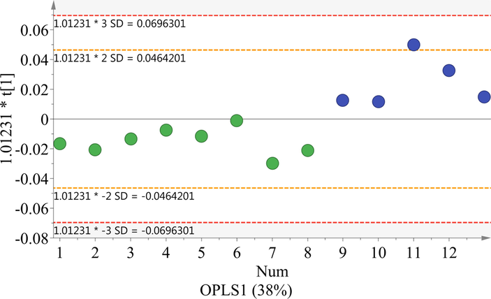 OPLS-DA score scatter showing discrimination among organic and conventional super light soy sauce.