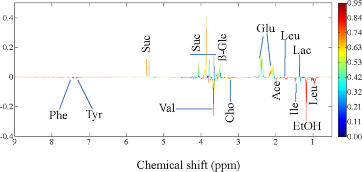 Loading line plot showing the variables responsible for separation among the two soy sauce types. Colour intensity from blue to red shows the intensity of variation of metabolites among the two soy sauce types.