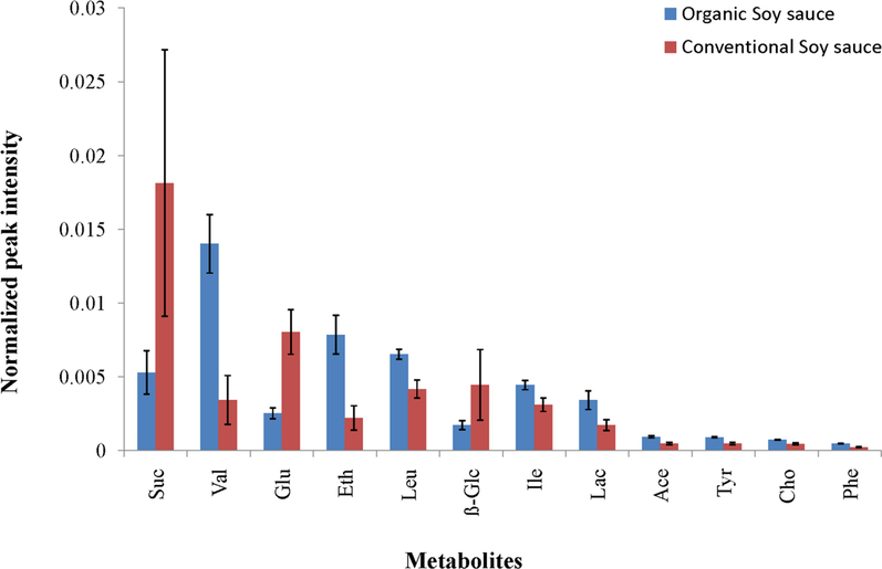 Concentrations of the metabolites responsible for separation among organic and conventional soy sauce types expressed in terms of their normalized peak intensity.