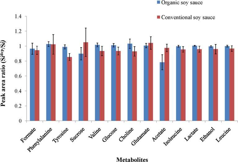 13C isotopic ratios profiling in terms of peak areas from decoupling and non-decoupling signals of significantly varying metabolites.