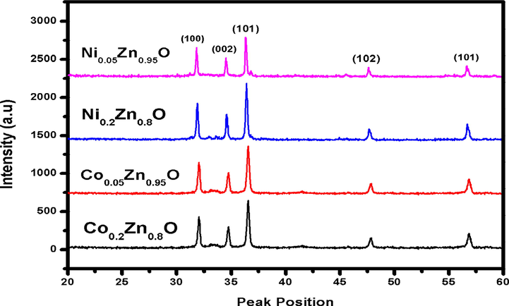 XRD Spectra of metal dopant (Ni, Co) ZnO nanoparticles (NPs).