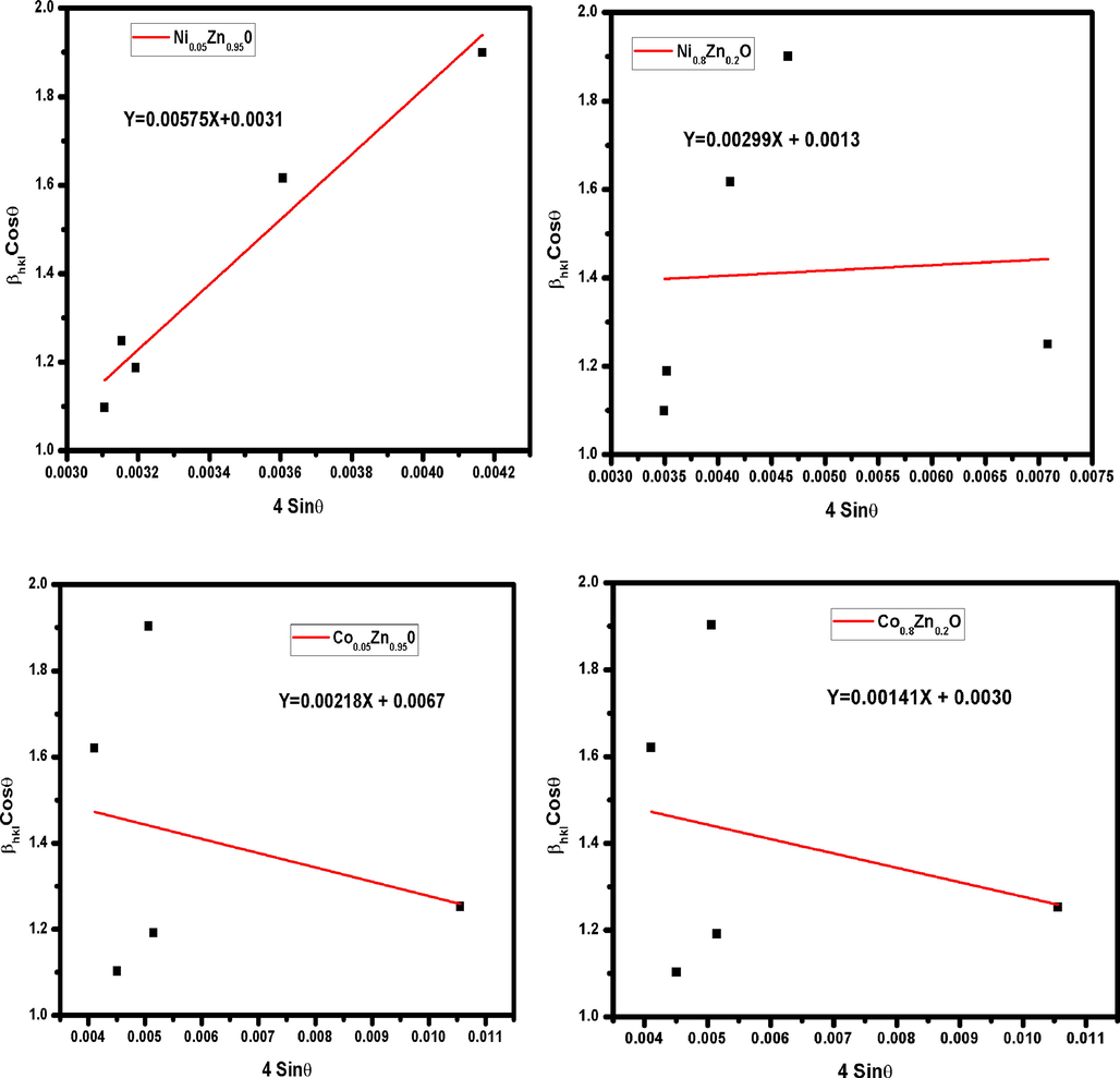 Williamson-Hall plots of metals of dopant (Ni, Co) ZnO nanoparticles NPs.
