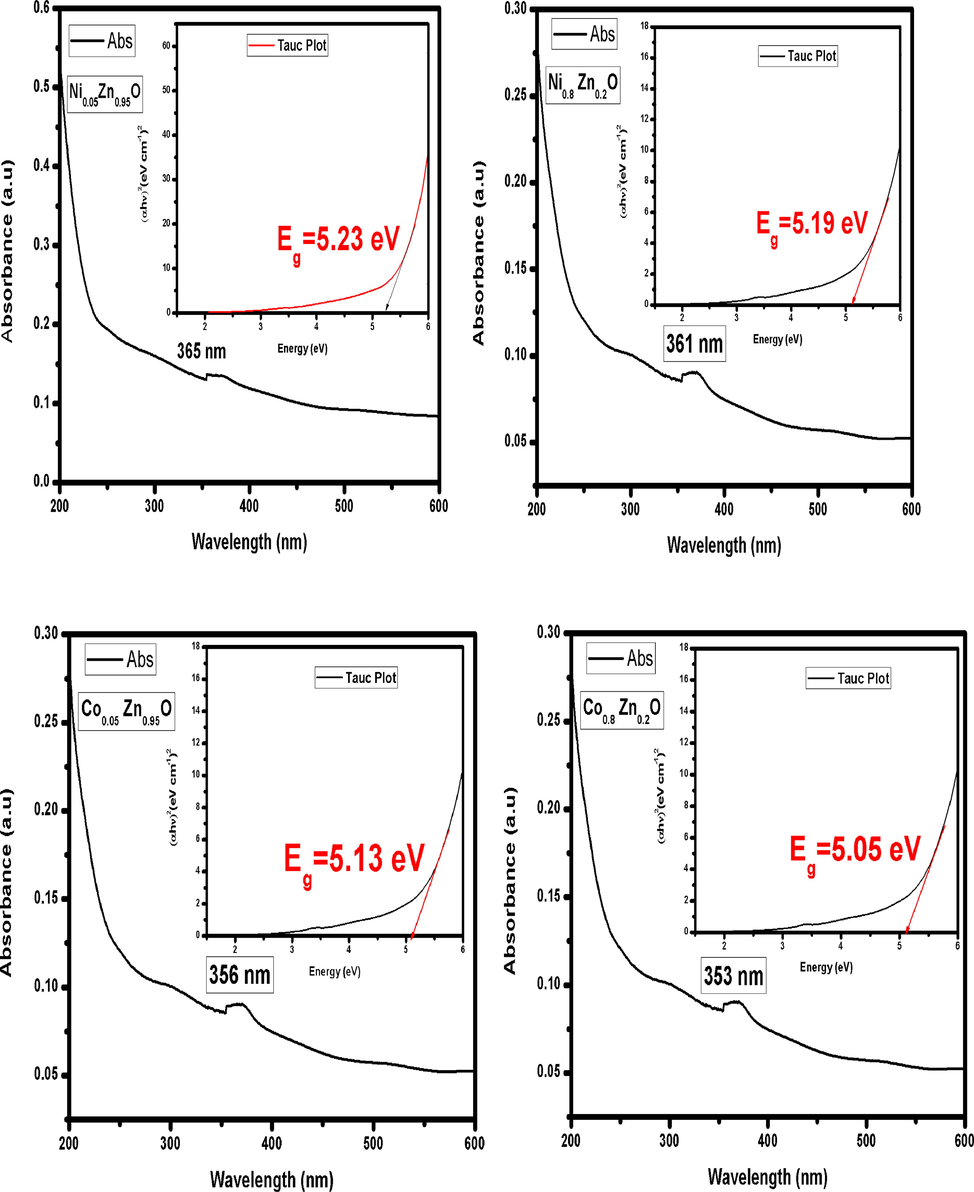 UV–Visible Absorption Spectra of metal dopant (Ni, Co) ZnO nanoparticles NPs.