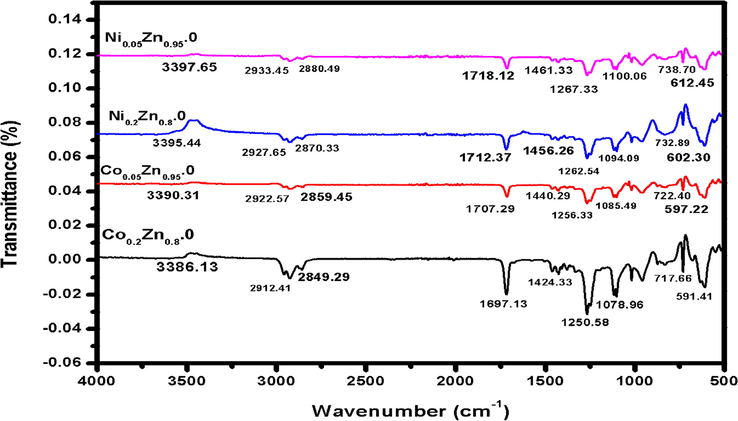 FTIR Spectra of metal dopant (Ni, Co) ZnO nanoparticles NPs.