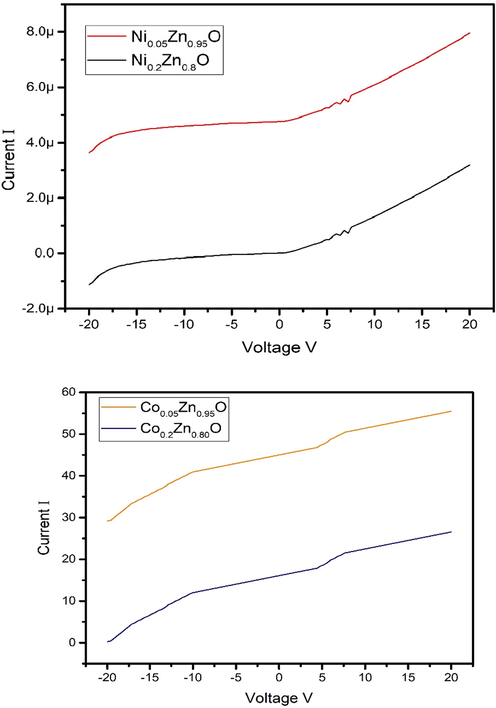 Current voltage (I-V) characteristics of metal dopant (Ni, Co) ZnO nanoparticles (NPs).