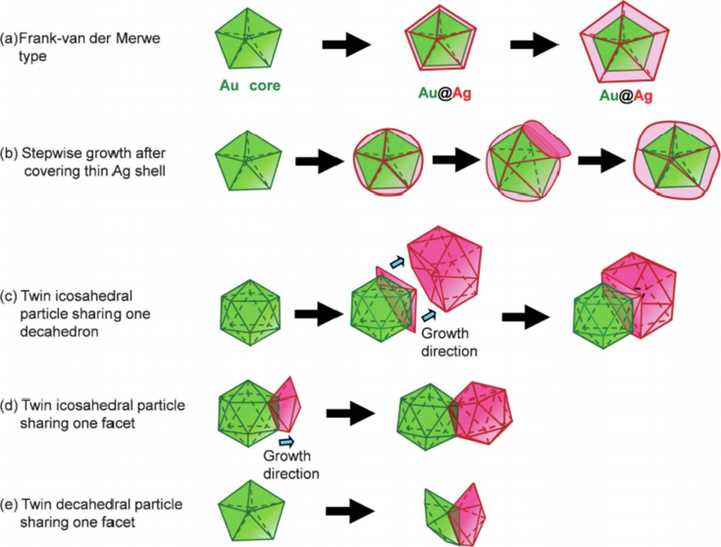 Crystal structures and growth mechanisms of decahedral and icosahedral, Au@Ag nanocrystals and their twin crystals.