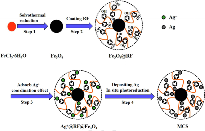 Prepration of core/shell nanoparticles of Fe3O4@RF@Ag.